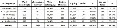 Bundespräsidentenwahl Stichwahl Detail