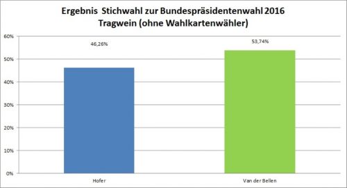 Bundespräsidentenwahl Stichwahl Grafik