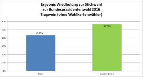 Bundespräsidentenwahl Stichwahl Wiederholung Grafik